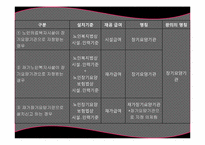 [사회복지학개론] 노인 장기요양 보험제도-15