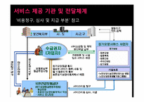 [사회복지학개론] 노인 장기요양 보험제도-17