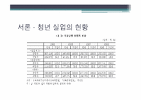 [사회문제분석] 한국의 청년실업-3
