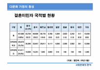 [사회문제분석] 한국 사회의 다문화 가정-9