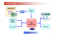 삼성카드 E-CRM 구축 전략-16