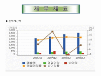 [투자론] 휠라코리아 재무제표분석-14