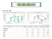 [투자론] 휠라코리아 재무제표분석-20