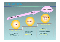 POSCO CoP 구축 및 활성화 사례-4