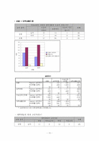 이성교제가 학업성적에 미치는 영향-18