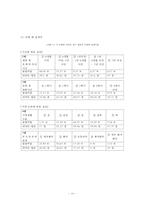 [조사론] 군복학생들의 학교생활적응 요인-10