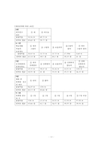 [조사론] 군복학생들의 학교생활적응 요인-11