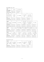 [조사론] 군복학생들의 학교생활적응 요인-12