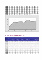 [주택정책론] 부산광역시의 주택현황 및 주택정책-20