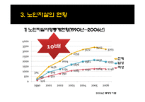 [사회복지] 노인자살의 문제점, 해결방안-7