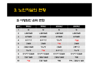 [사회복지] 노인자살의 문제점, 해결방안-11