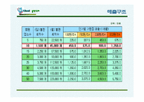 [사업계획서] 불판세척 체인점-12