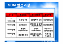 [MIS 생산관리] SCM의 현황과 발전방향-5