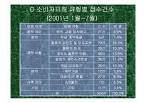 [소비자피해사례] 인터넷쇼핑몰 관련피해사례 분석 및 토의-7