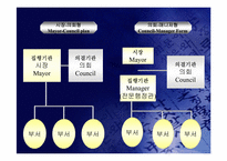 [지방행정] 의회메니저제가 시장제보다 좋은가-2