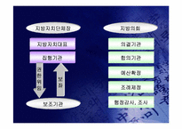 [지방행정] 의회메니저제가 시장제보다 좋은가-8