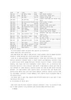 [구술문학론] 연극 `날보러와요`와 구술성-9