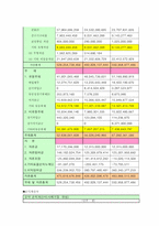 [재무제표 분석](주)한섬 재무분석-5