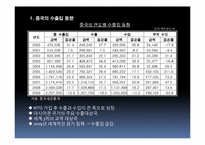 중국시장의 수출 품목 조사-3