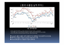중국시장의 수출 품목 조사-4