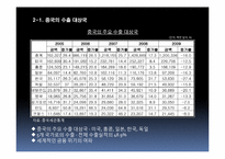 중국시장의 수출 품목 조사-6