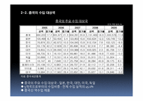 중국시장의 수출 품목 조사-7