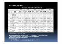 중국시장의 수출 품목 조사-8