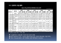 중국시장의 수출 품목 조사-9