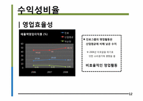 진로 경영분석, 재무제표 분석-12