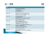 KT 경영분석, 재무제표 분석-4