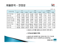 KT 경영분석, 재무제표 분석-7