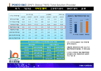 [경영분석] POSCO 포스코 건설 기업분석-8