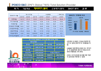 [경영분석] POSCO 포스코 건설 기업분석-12