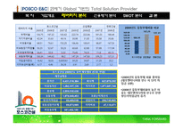 [경영분석] POSCO 포스코 건설 기업분석-14