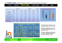 [경영분석] POSCO 포스코 건설 기업분석-15
