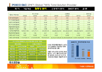 [경영분석] POSCO 포스코 건설 기업분석-16
