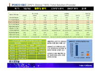[경영분석] POSCO 포스코 건설 기업분석-17