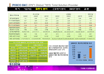 [경영분석] POSCO 포스코 건설 기업분석-18