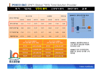 [경영분석] POSCO 포스코 건설 기업분석-19