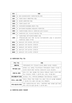 사회복지관 운영의 문제점과 개선방향00-3