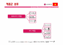 [국제경영] LG생활건강의 베트남 진출 과정-6