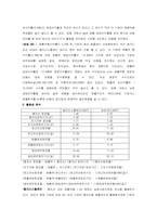 기업 재무제표 분석과 기업가치 -LG디스플레이, 삼성SDI-7