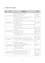 [지체장애아 사회과 교수, 학습 과정안] 자랑스러운 우리나라 지도안-5