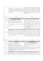 [독서교육] 제7차 교육과정 및 2007 교육과정의 `읽기` 영역 분석 -학년별 내용 7∼8학년-5