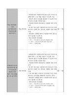 [사회복지] 빈곤지역 청소년의 학교생활적응 및 비행방지를 위한 사업계획서-4