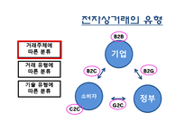 전자상거래 유형 장단점 문제점-6