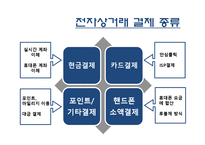 전자상거래 유형 장단점 문제점-10