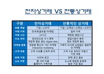 전자상거래 유형 장단점 문제점-13