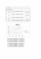 MnO2와 NiO 혼합물에서의 검량선 설계-5