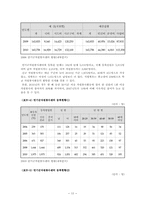 자원봉사센터의 문제점 및 활성화 방안00-13